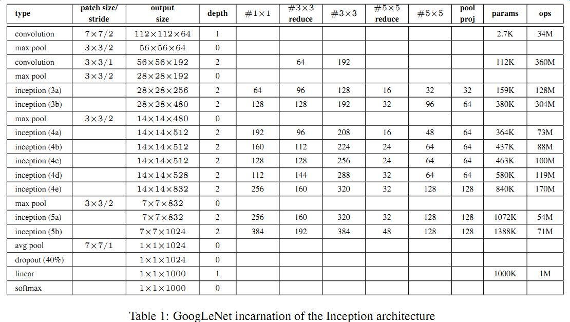 深度学习之卷积神经网络 GoogleNet