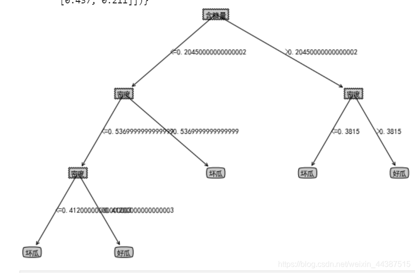 机器学习-连续型分类树