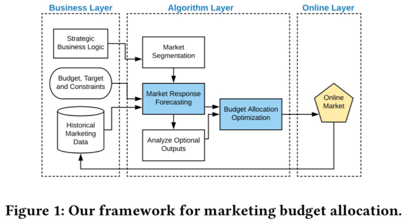 预算分配Budget Allocation：两篇论文（二）_预算分配 csdn-CSDN博客