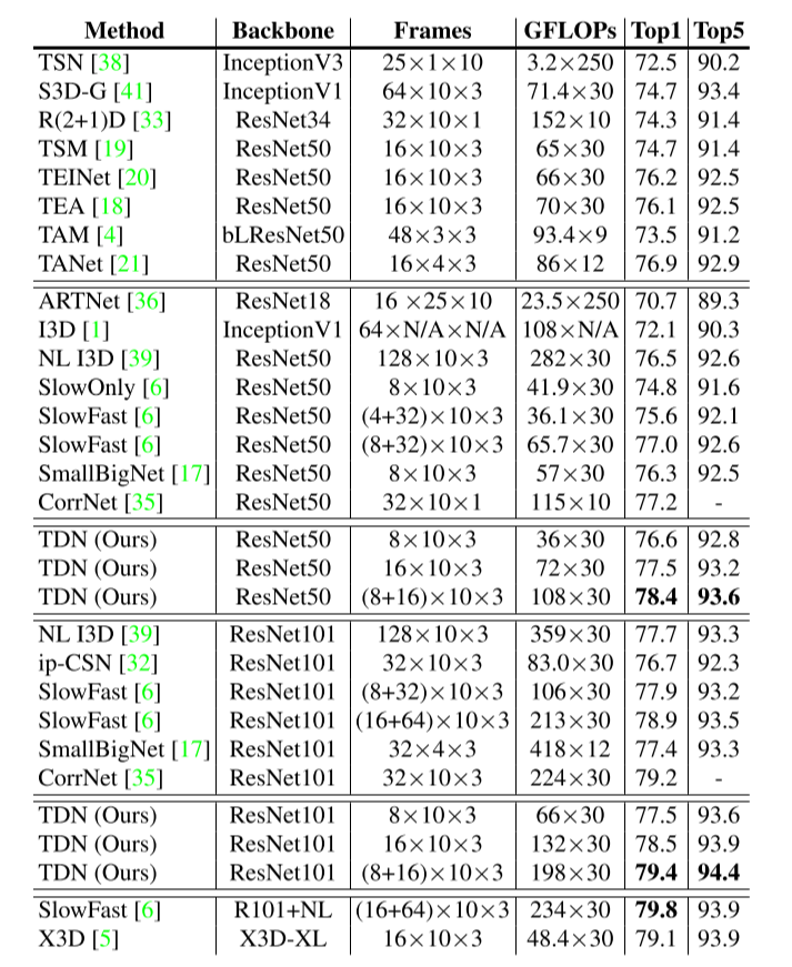 TDN: Temporal Difference Networks for Efficient Action Recognition