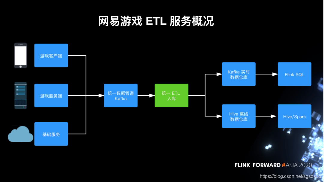 流程