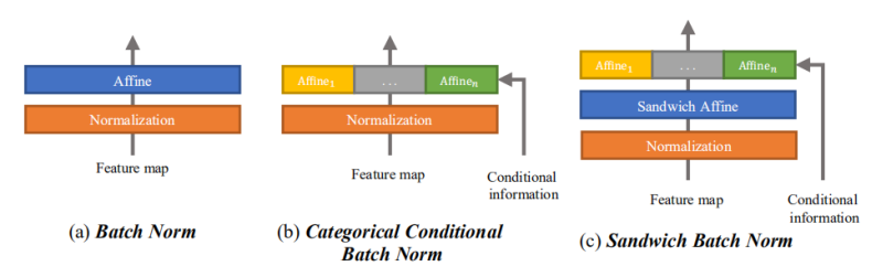 深度学习中的归一化方法总结（BN、LN、IN、GN、SN、PN、BGN、CBN、FRN、SaBN）