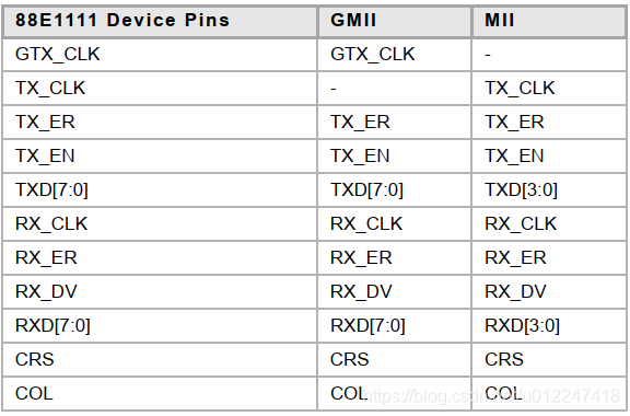 Sgmii Rgmii 以太网PHY接口:MII RMII GMII RGMII SGMII_phygm-CSDN博客