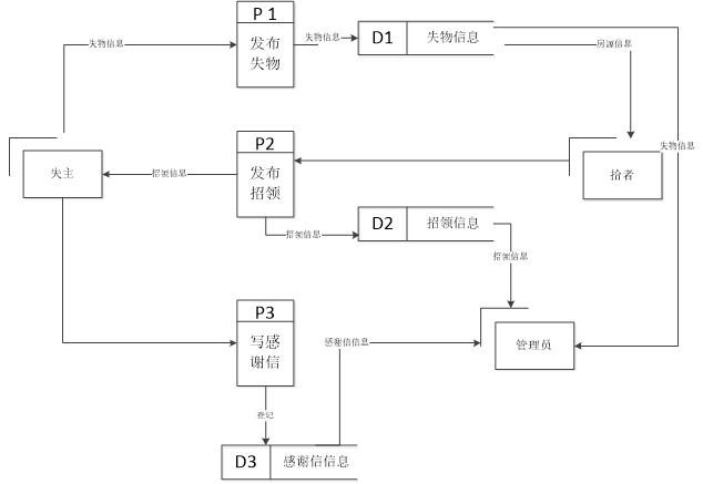 零层数据流图