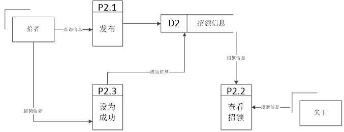 一层招领发布数据流图