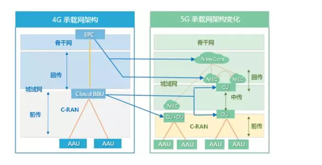 5g网络架构(接入网,传输网,核心网)