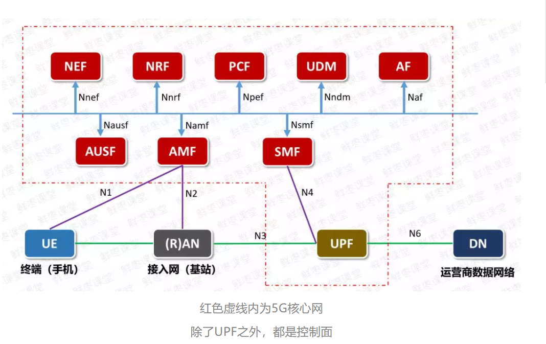 5g网络架构(接入网,传输网,核心网)