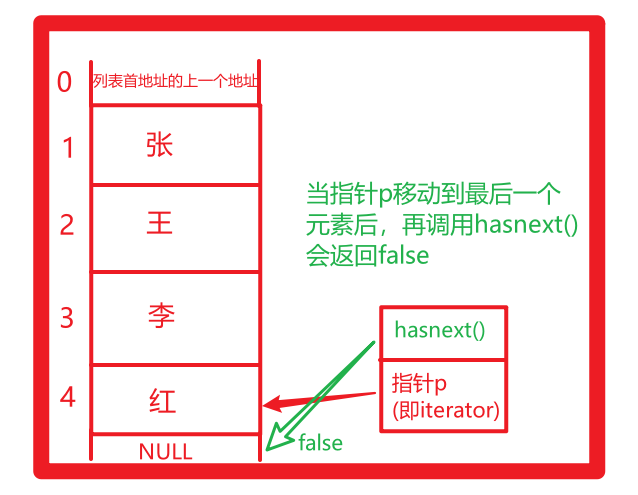 迭代器中遍历元素时用到的next()方法的详解