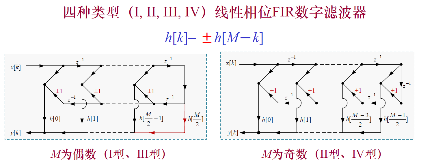 数字信号处理——数字滤波器实现_数字滤波器的实现-CSDN博客