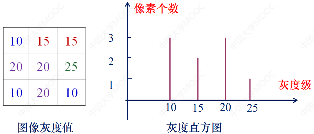 图像处理和机器学习学习笔记二:图像直方图