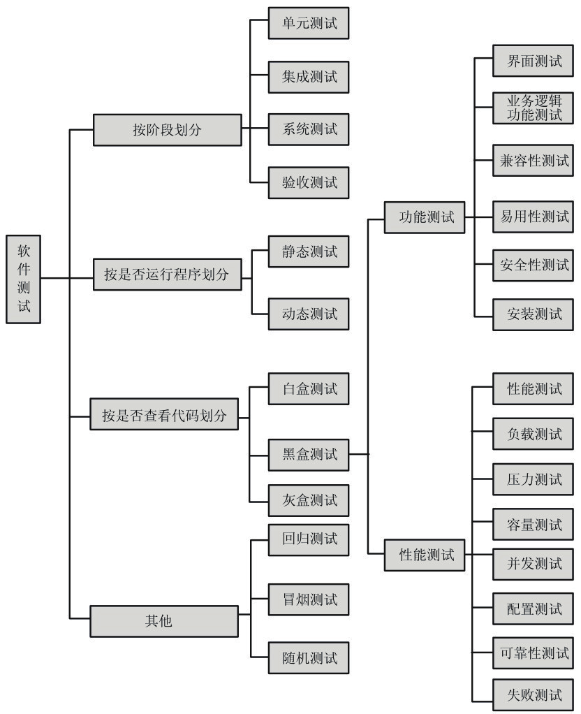 软件测试类型