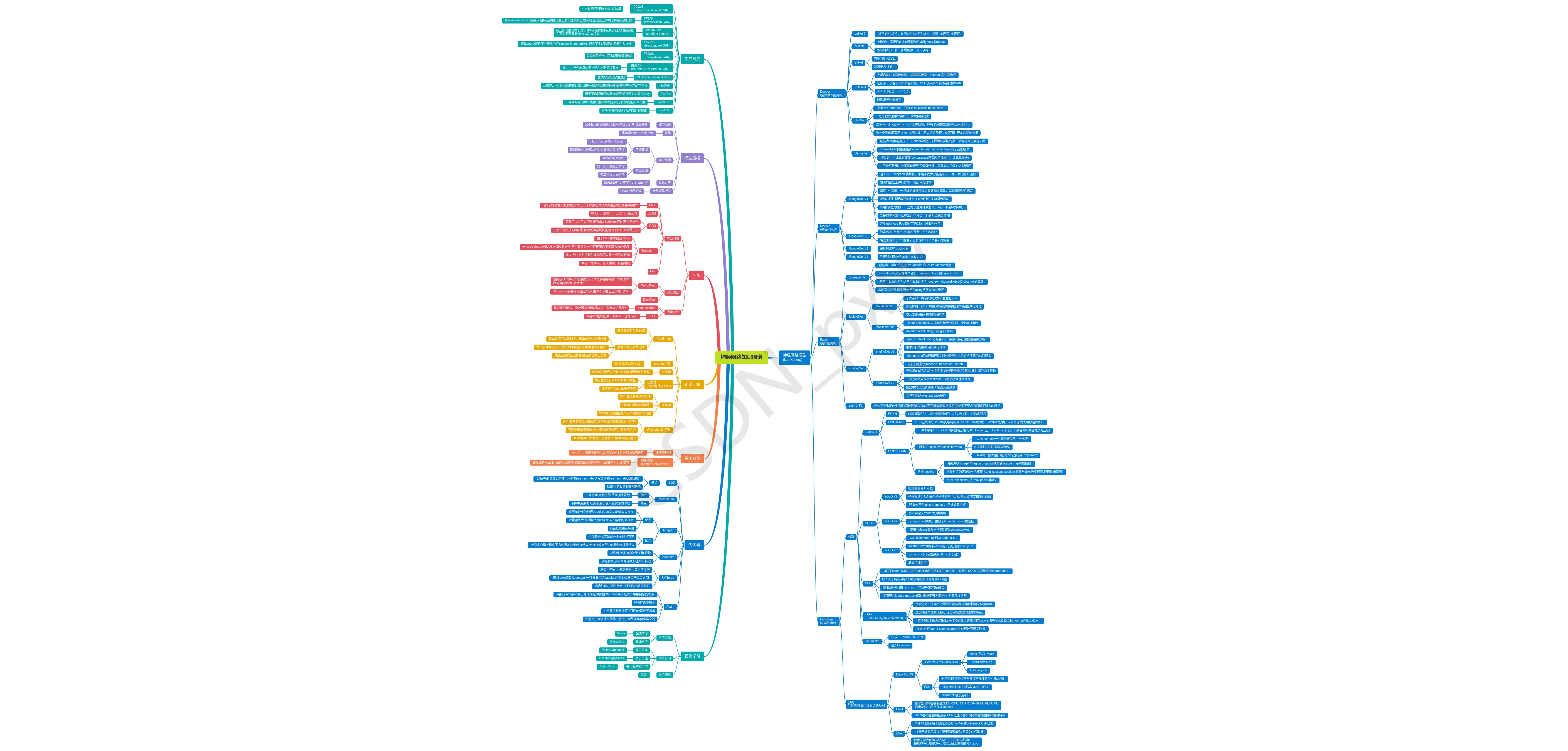 深度学习知识图谱笔记