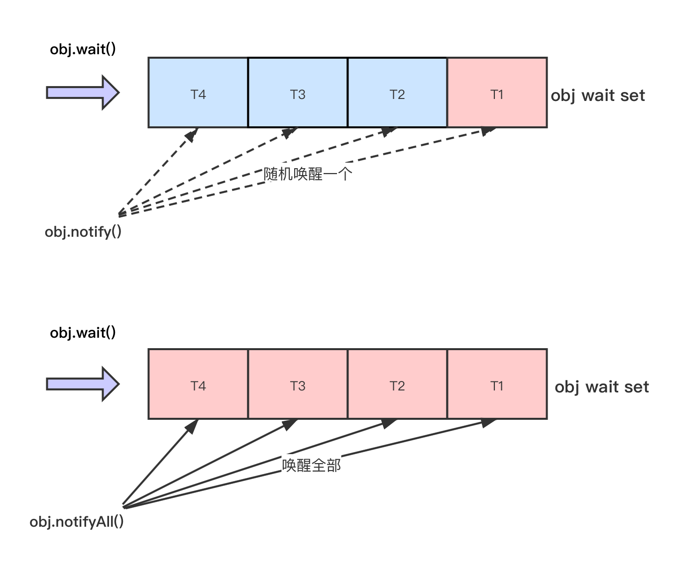 notify和notifyAll