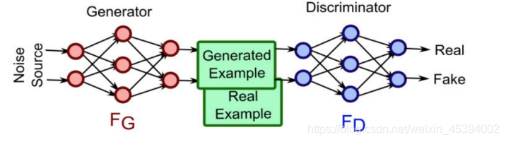 生成对抗网络网络结构图
