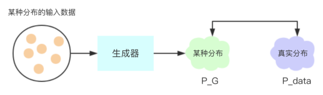 生成器结构图