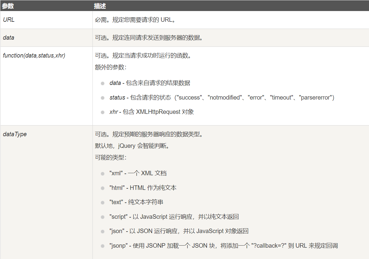 0 预先介绍  jquery ajax 方法