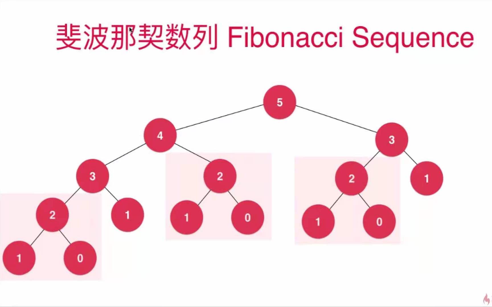 动态规划 一 会上树的毛毛的博客 Csdn博客 Int Memo