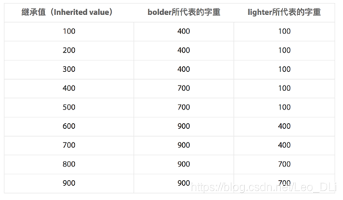 lighter和bolder