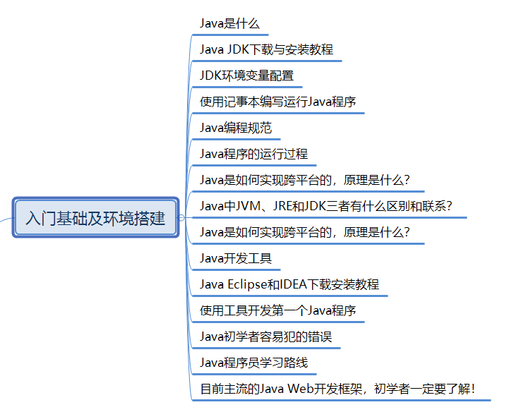 第1章 Java入门基础及环境搭建【阿里云15年java老鸟整理java笔记，包含思维导图】