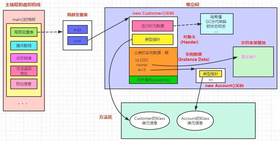 《JVM系列》 第七章 -- 字节码执行引擎_字节码执行引擎包括-CSDN博客