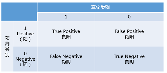 混淆矩阵