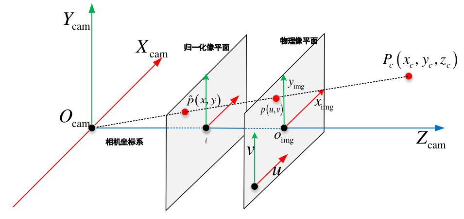 slam十四讲,第五讲中相机坐标系,像素平面坐标系,世界坐标系,归一化
