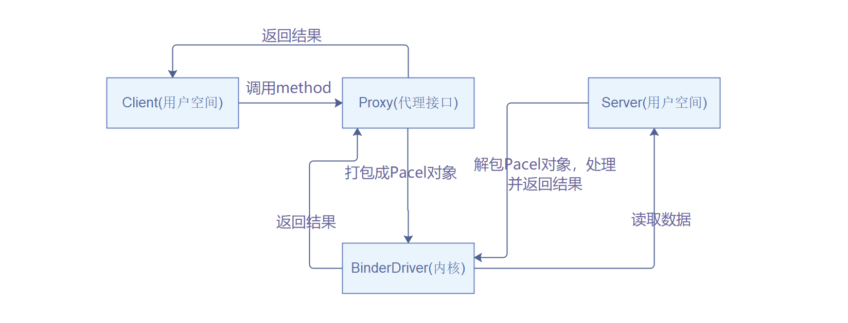 认识Android（常用布局，控件，四大组件，动画，自定义控件及异常消息处理机制）