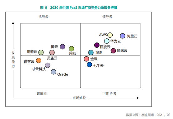 博云作为专业独立PaaS厂商，入选中国PaaS市场研究报告