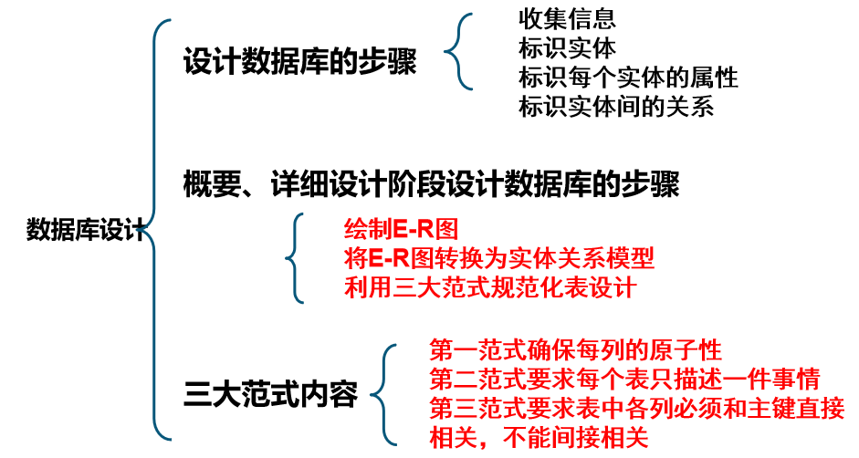 数据库设计—— 使用Java实现数据库编程