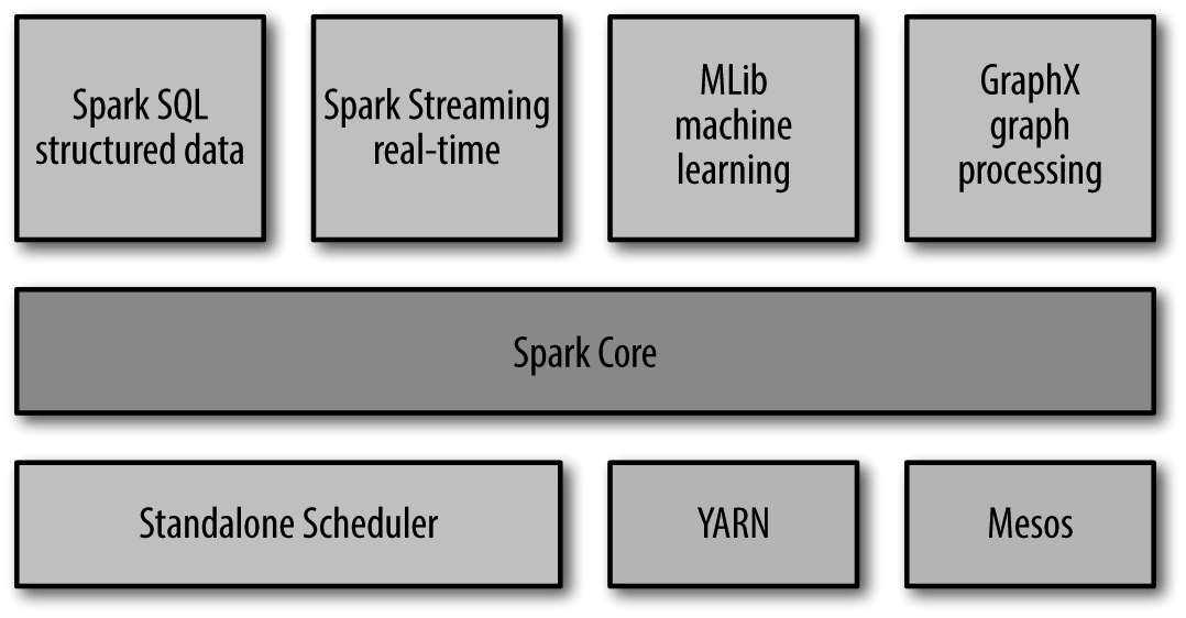 spark与pyspark教程(一)_pyspark和spark的区别-CSDN博客