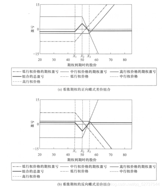 金融工程学(十二):期权交易策略及其运用_期权的交易策略及其应用-CSDN博客