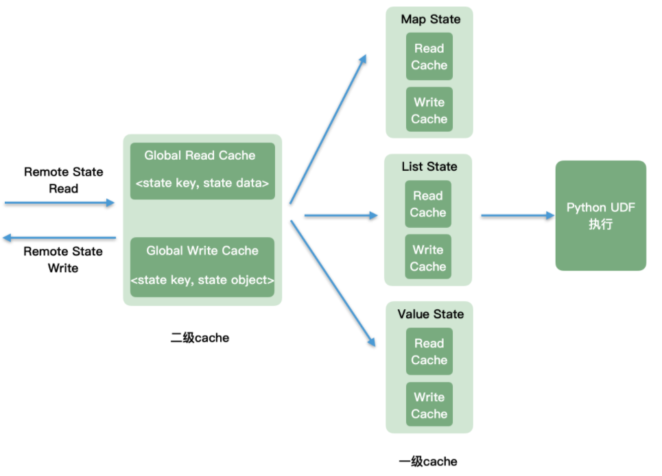 PyFlink 教程（三）：PyFlink DataStream API - state  timer