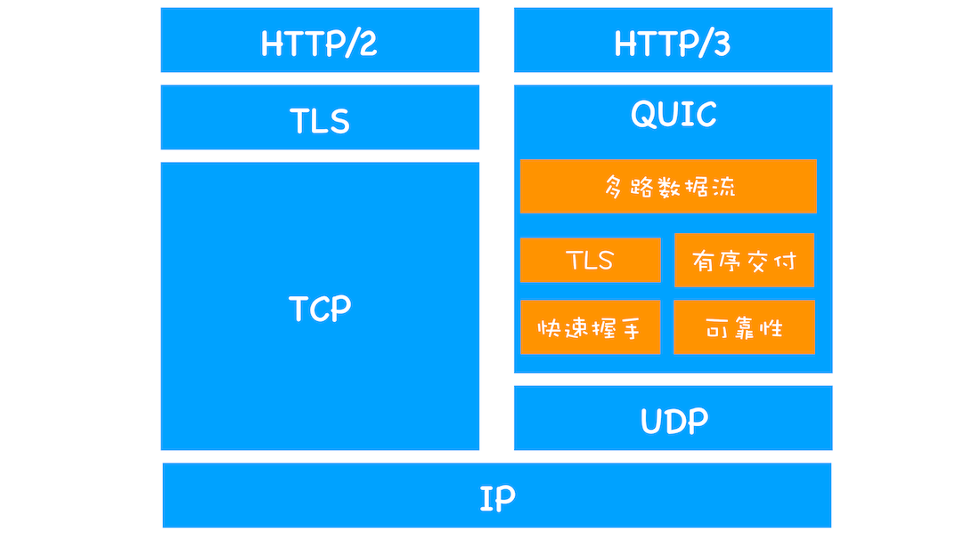 浏览器原理 30 # HTTP/3