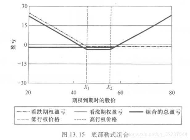 金融工程学(十二):期权交易策略及其运用_期权的交易策略及其应用-CSDN博客