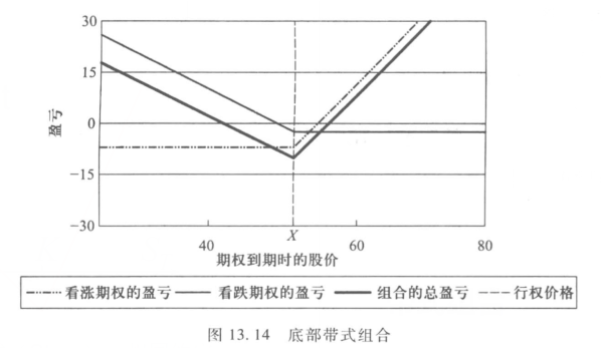 金融工程学（十二）：期权交易策略及其运用