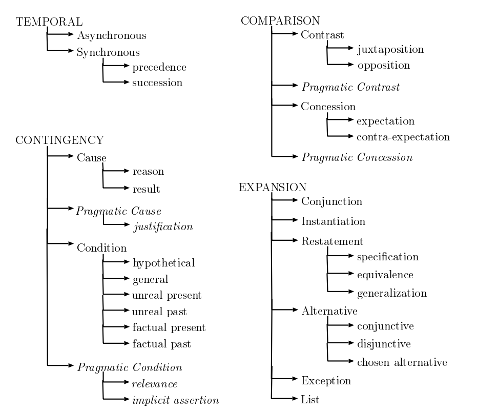 The Penn Discourse TreeBank 2.0_treebank-2 下载-CSDN博客