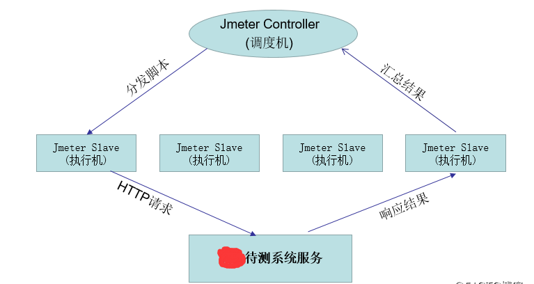 分布式拓扑图