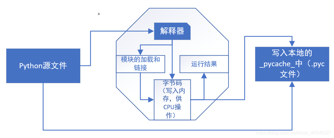 (Python)python 学习的相关概念