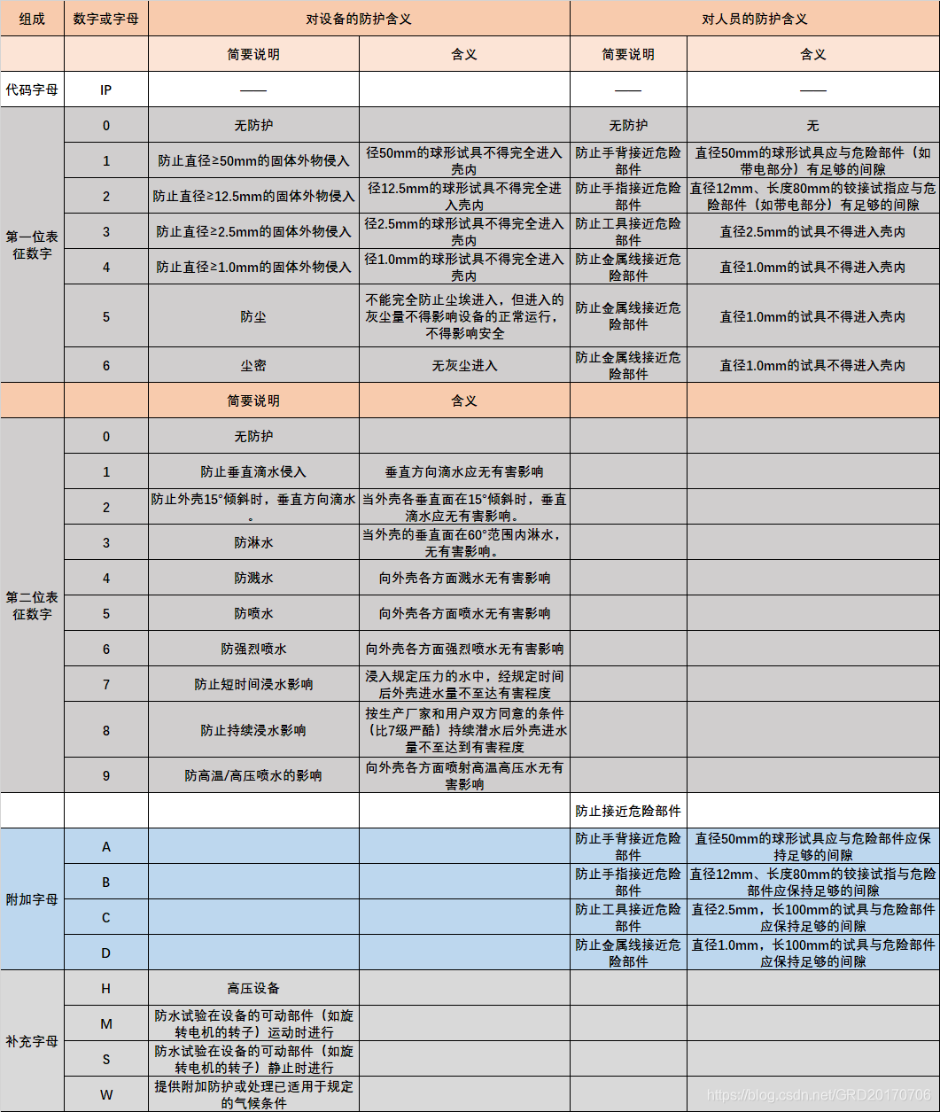 防护等级名称及含义