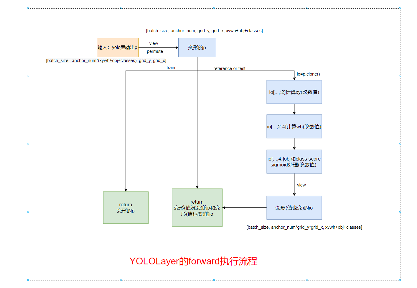 【yolo-v3-spp 源码解读】二,模型搭建