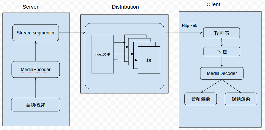 HLS协议_hsl: 基于http的流媒体网络传输协议-CSDN博客