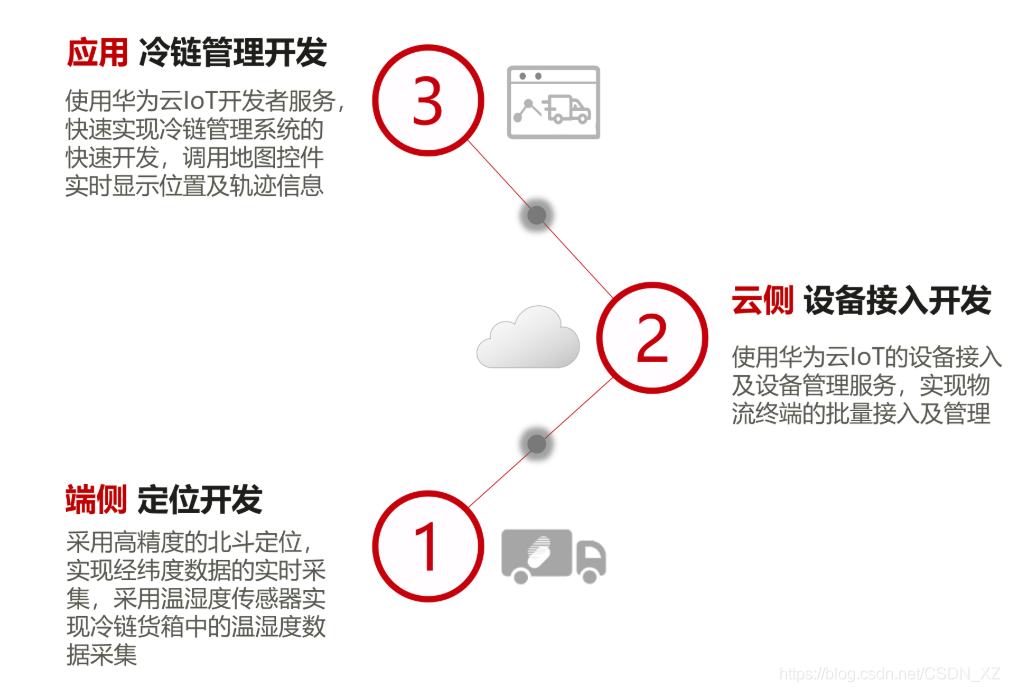 智慧物流方案分析