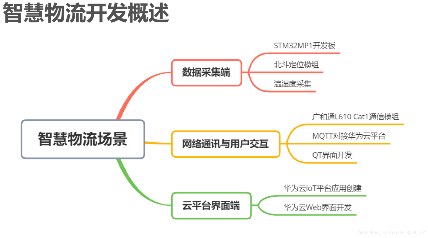 智慧物流开发概述