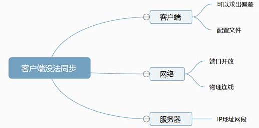 NTP时钟服务器(PTP服务器)无法同步的排查方法