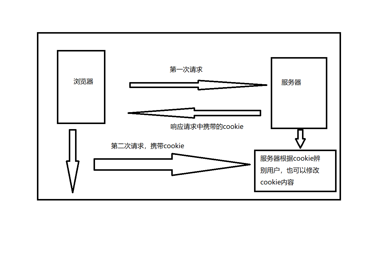 本地化存储