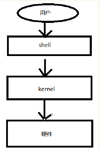 10分钟就能学会，Linux操作系统21个shell常用命令