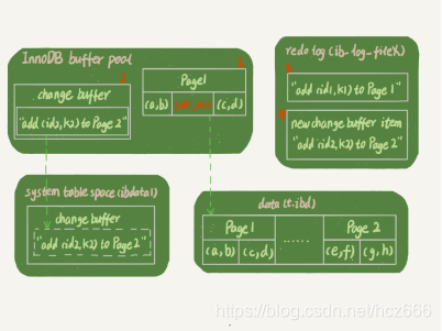Figure 2 Update process with change buffer