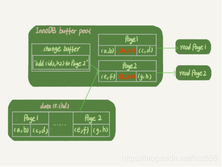 Figure 3 Reading process with change buffer