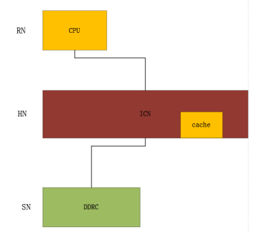 CHI协议到底有什么用 片上互联 1.2 Component_chi rn hn sn-CSDN博客