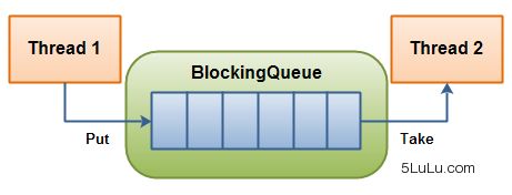阻塞队列结构